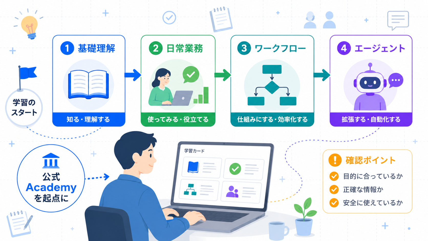 公式Academyを起点にしたAI学習ロードマップ