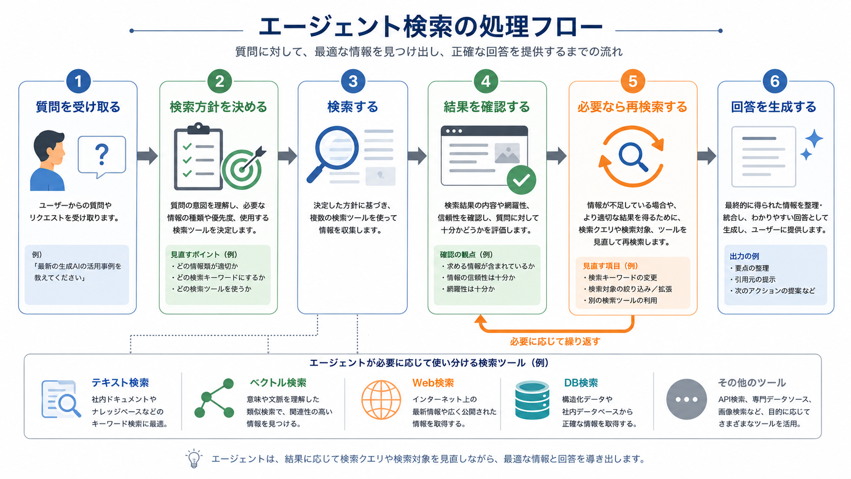 エージェント検索の処理フロー