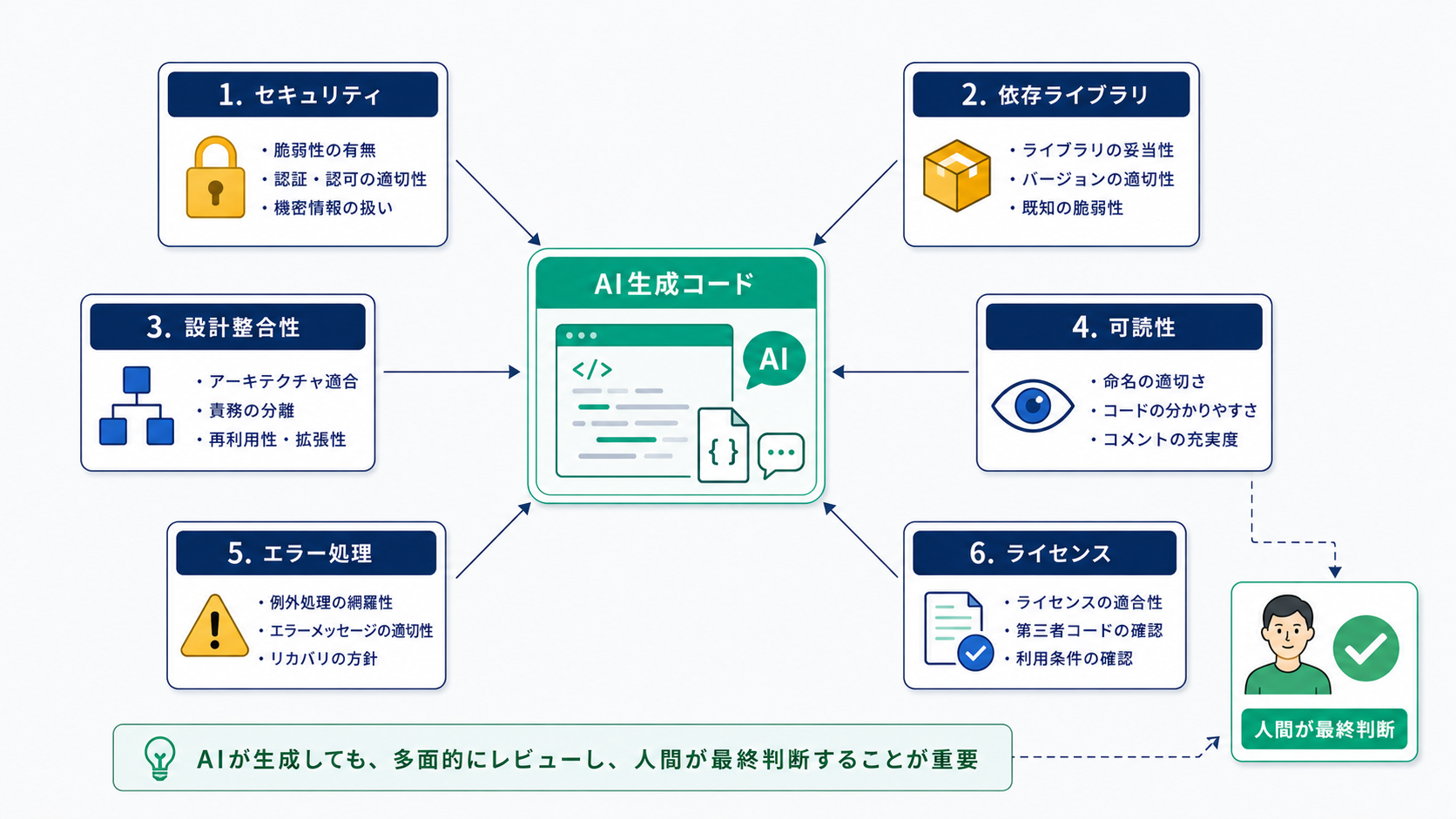 AIが生成したコードを多角的にレビューする際の主要な観点
