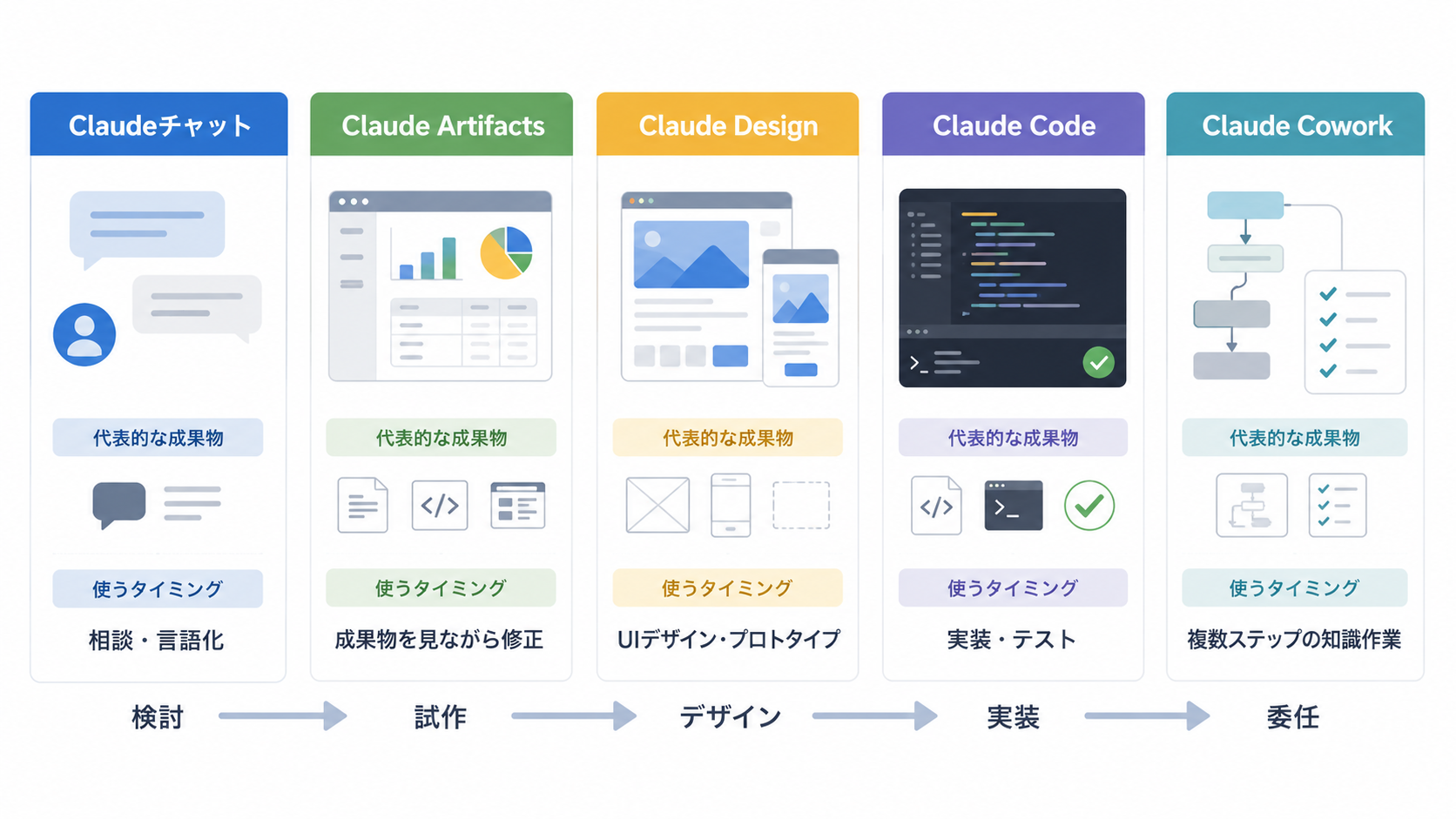 Claude Artifactsと関連ツールの使い分け