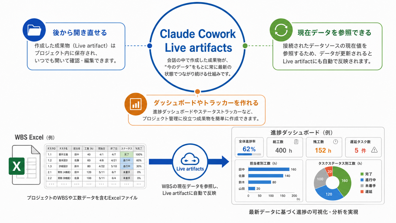 Claude Cowork Live artifactsの概念とWBSダッシュボード例
