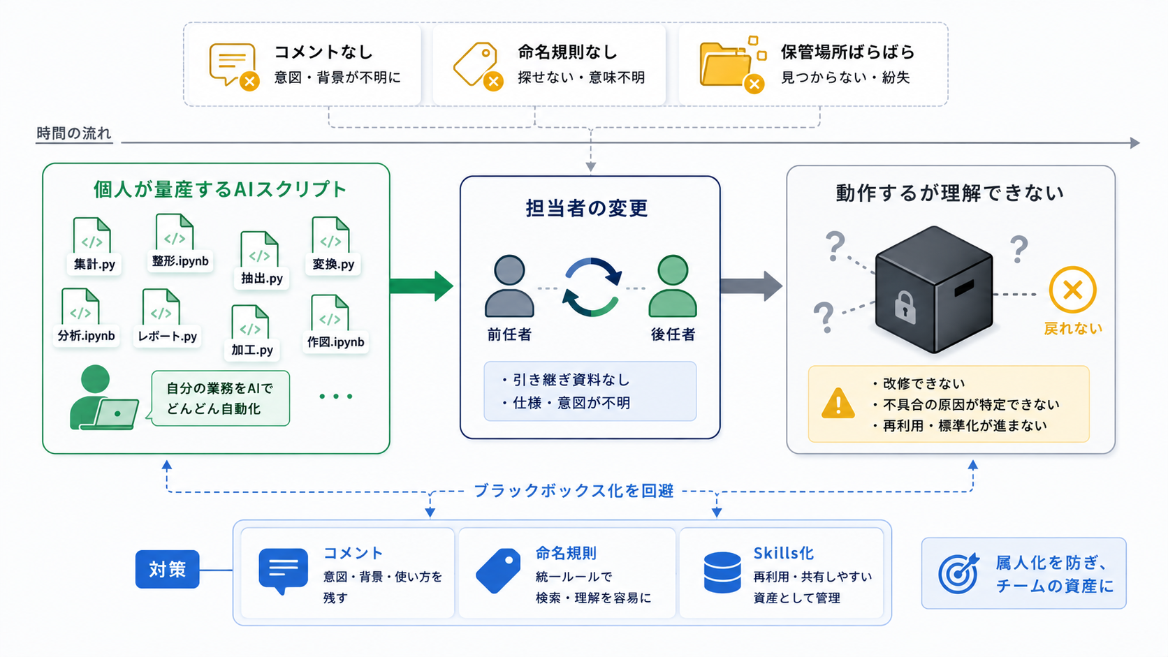 個別最適なAIスクリプトが、Excelマクロのように引き継ぎ困難なブラックボックスへ向かう典型パターン