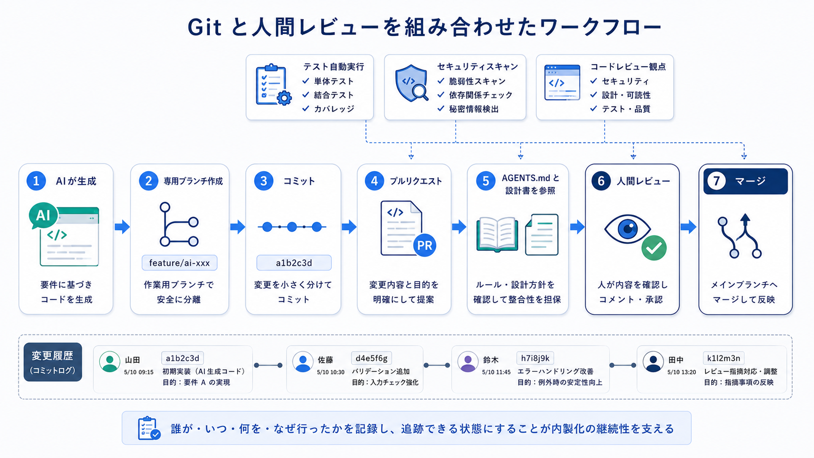 生成AIによるコード変更を、Gitとレビューで組織として安全に扱うワークフロー