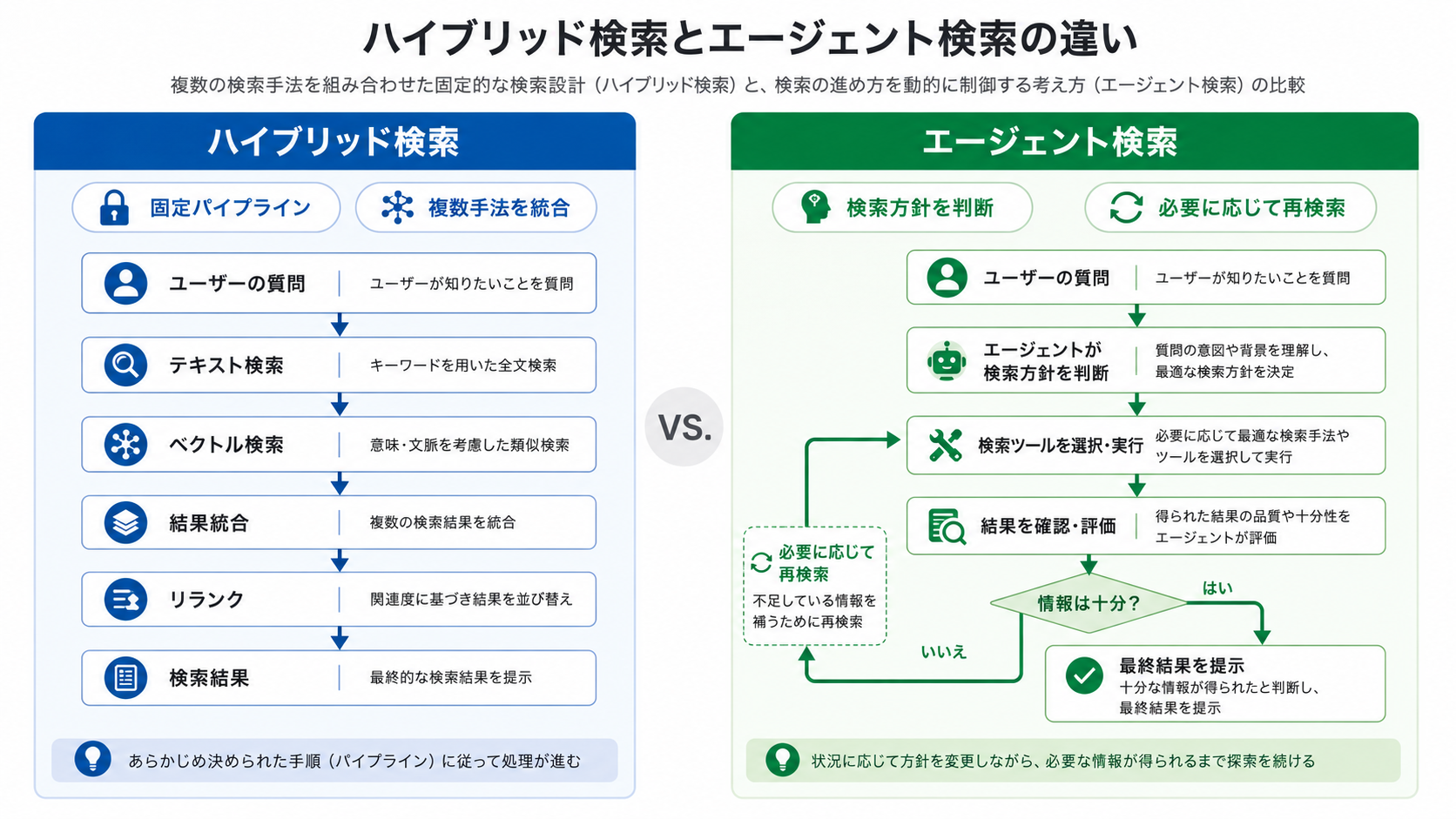 ハイブリッド検索とエージェント検索の違い