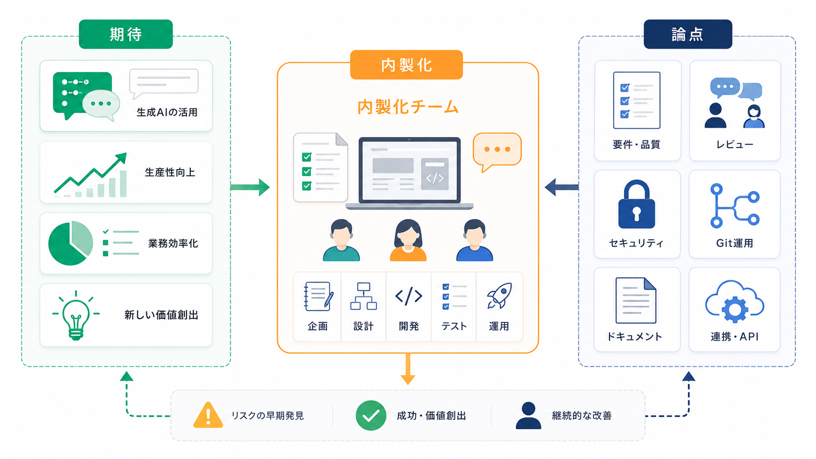生成AIによって広がる内製化の期待と、整理しておきたい論点を俯瞰する全体像