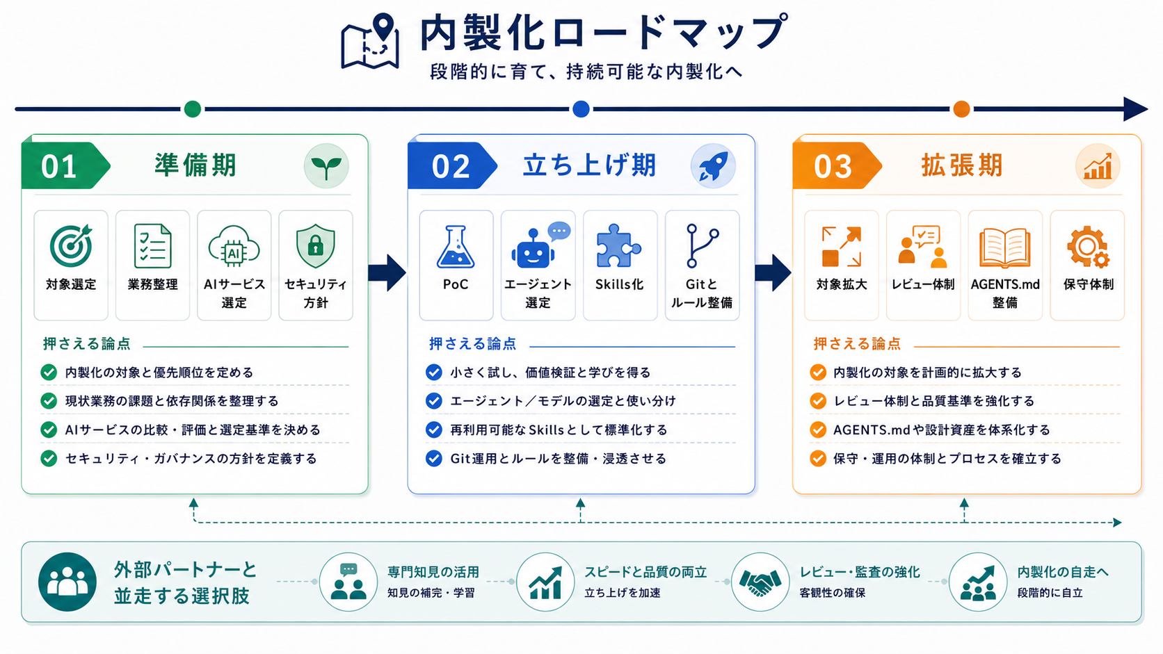 準備期・立ち上げ期・拡張期に分けて整理する、内製化の進め方ロードマップ
