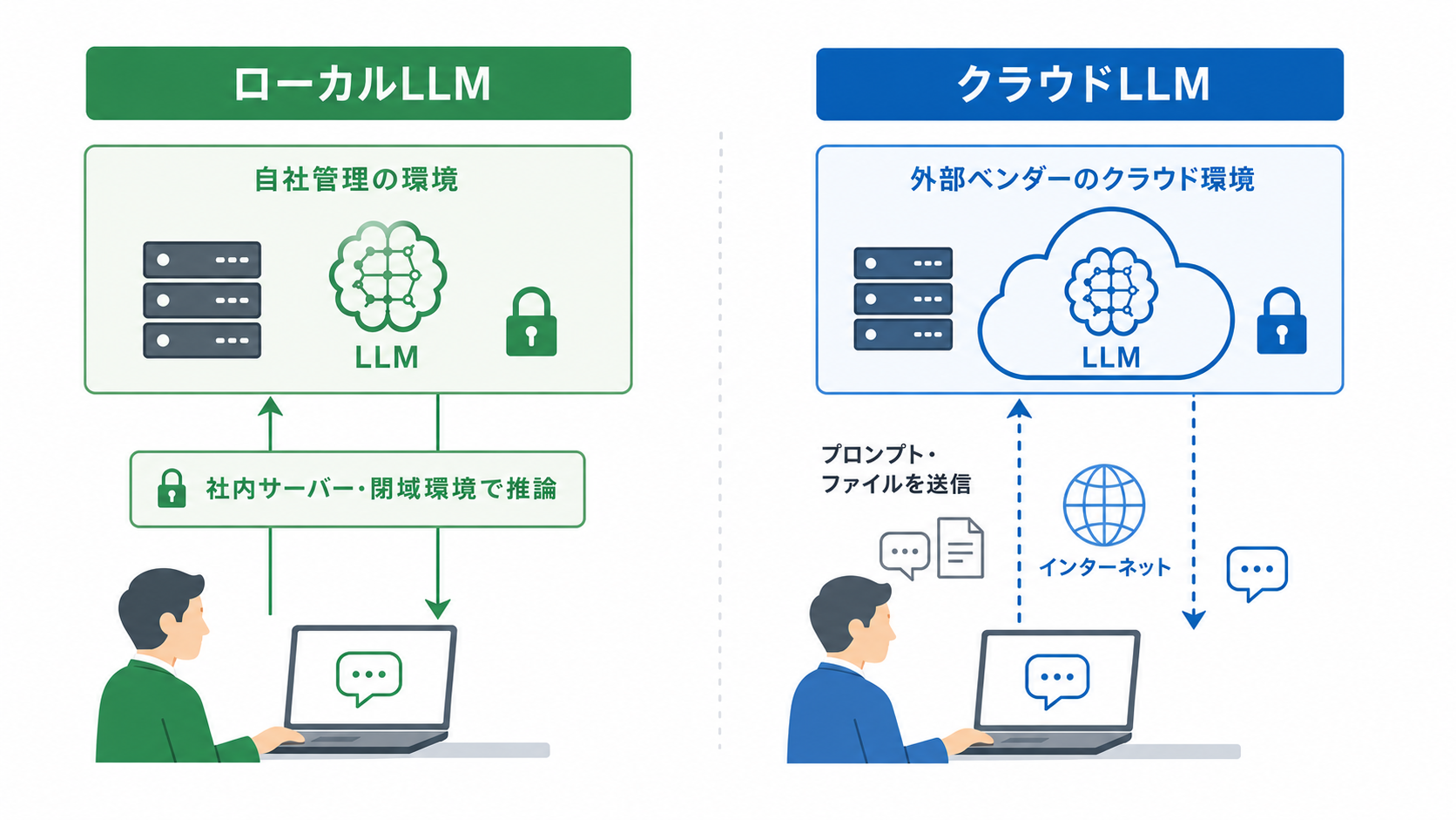 ローカルLLMとクラウドLLMの違い