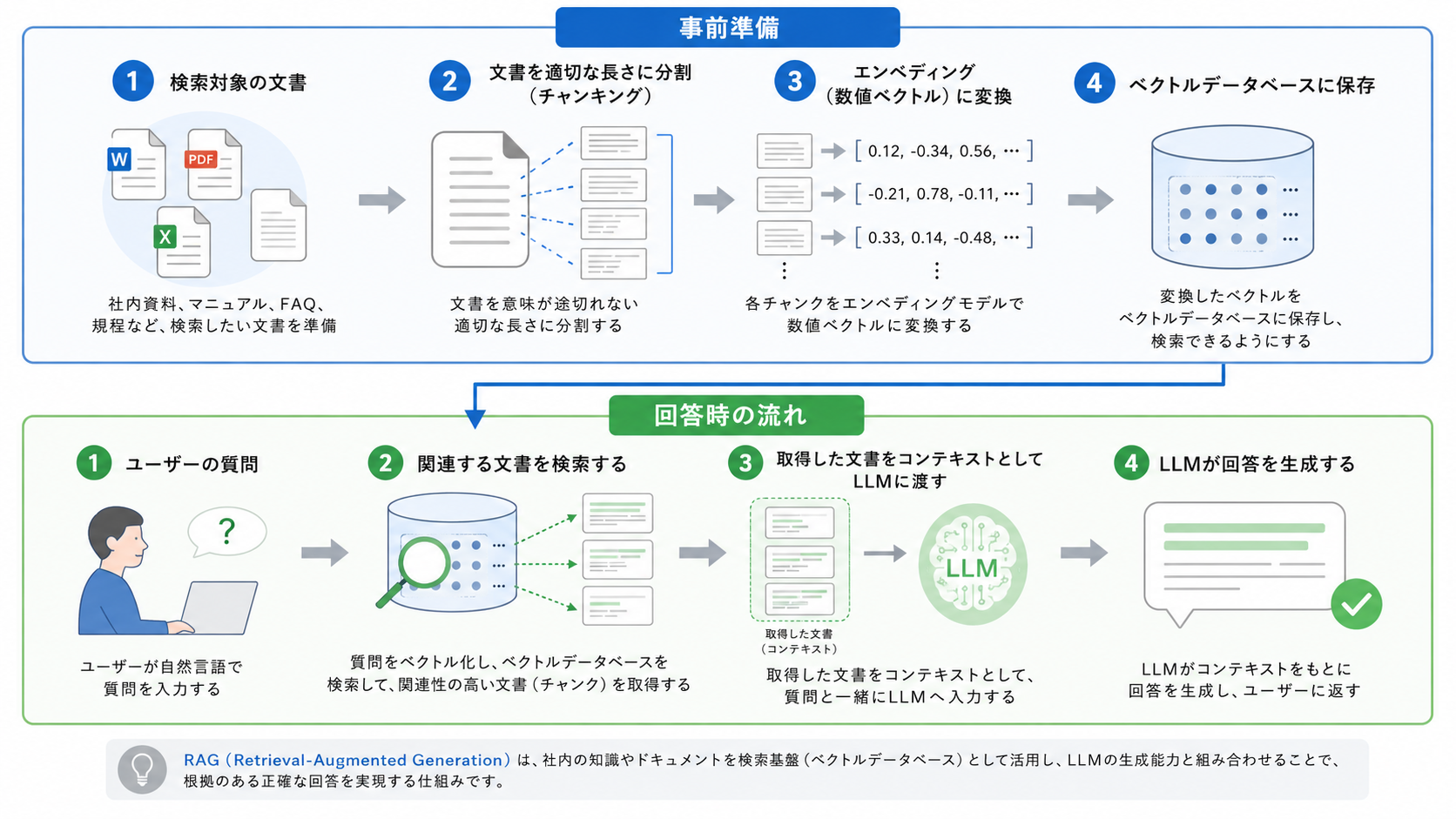 RAGの全体像