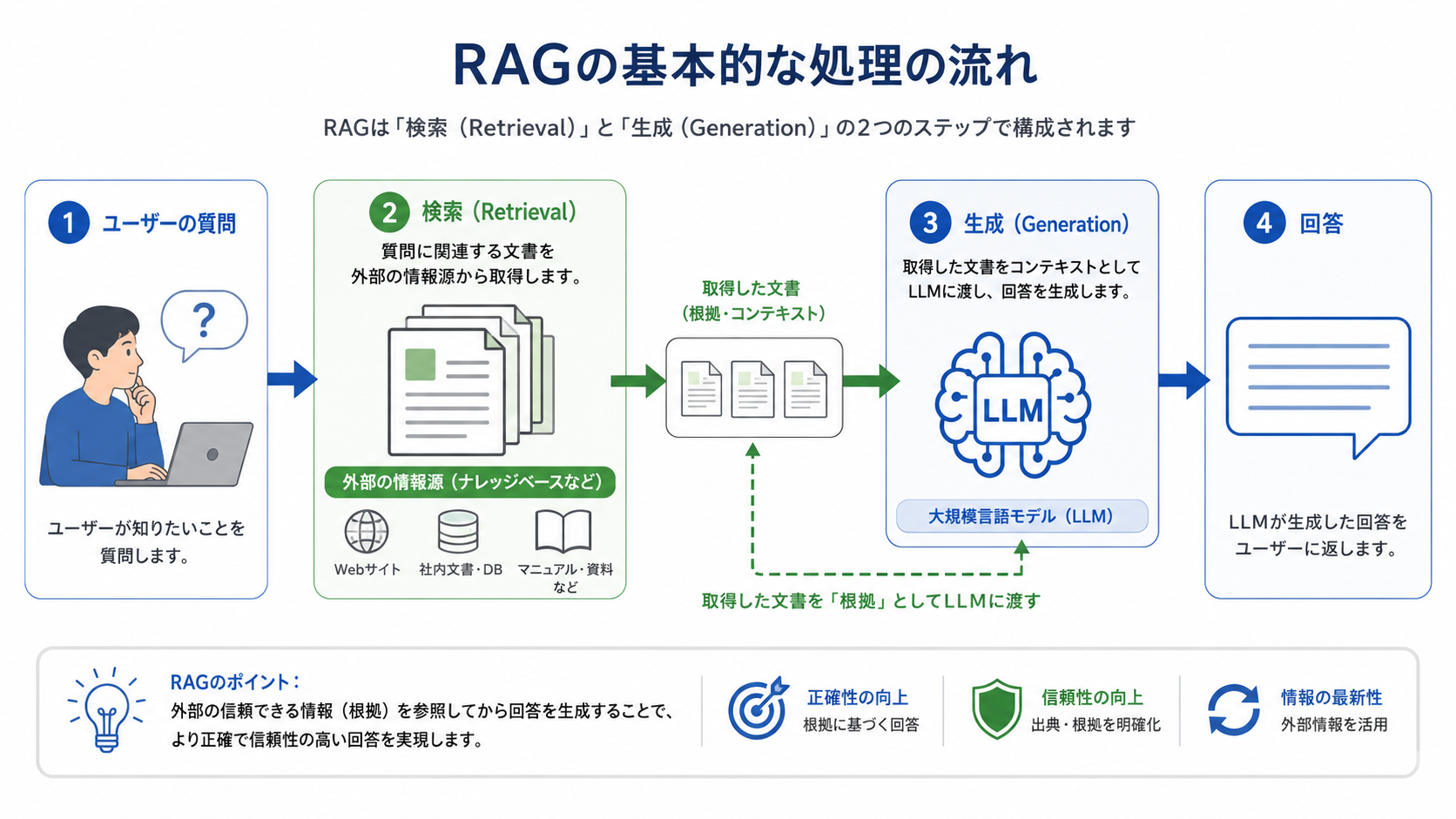 RAGの基本的な2ステップ