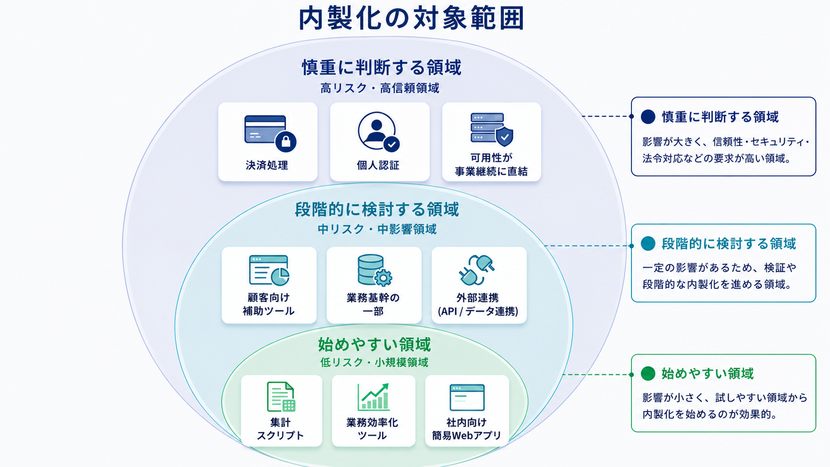 生成AIで現実的に内製化を始めやすい領域と、慎重に判断すべき領域の整理