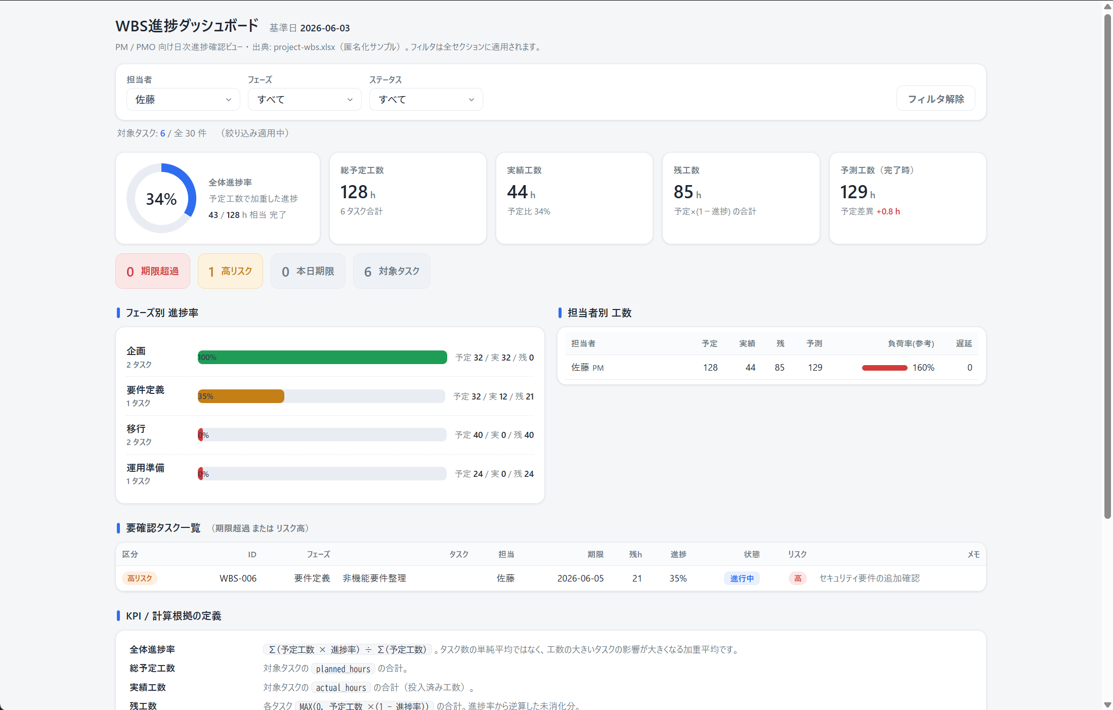 担当者フィルタを使ったダッシュボード