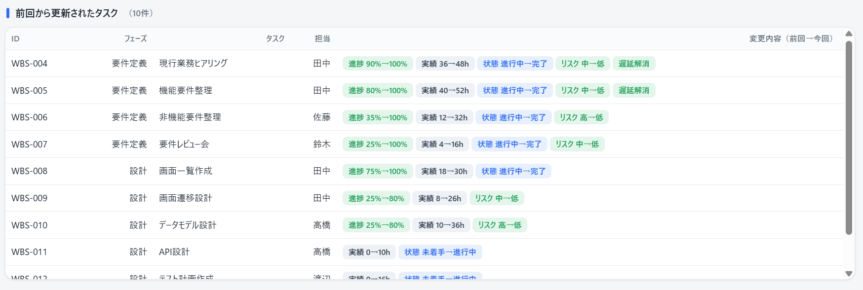前回から更新されたタスク画面