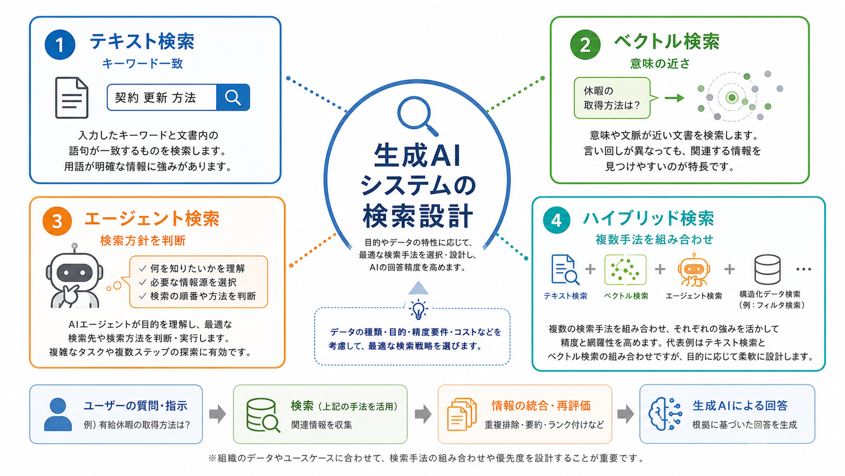 RAG検索手法の全体像
