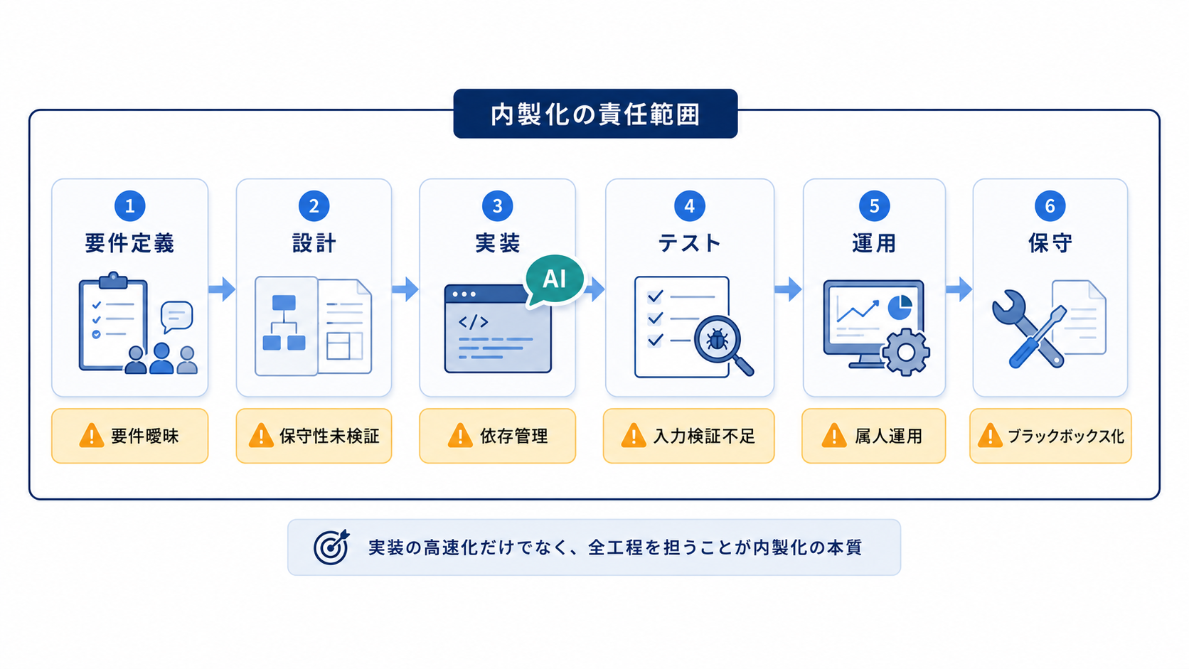 コードを書く工程だけでなく、要件定義から運用・保守までの全工程が内製化の対象となる