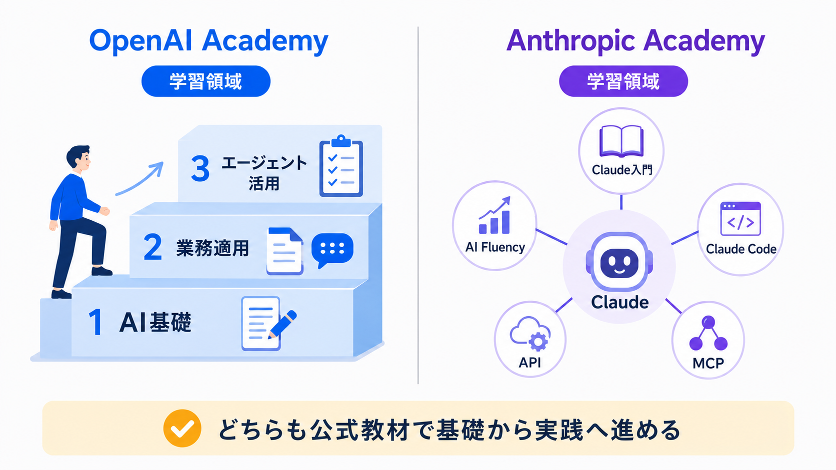 OpenAI AcademyとAnthropic Academyの学習領域比較