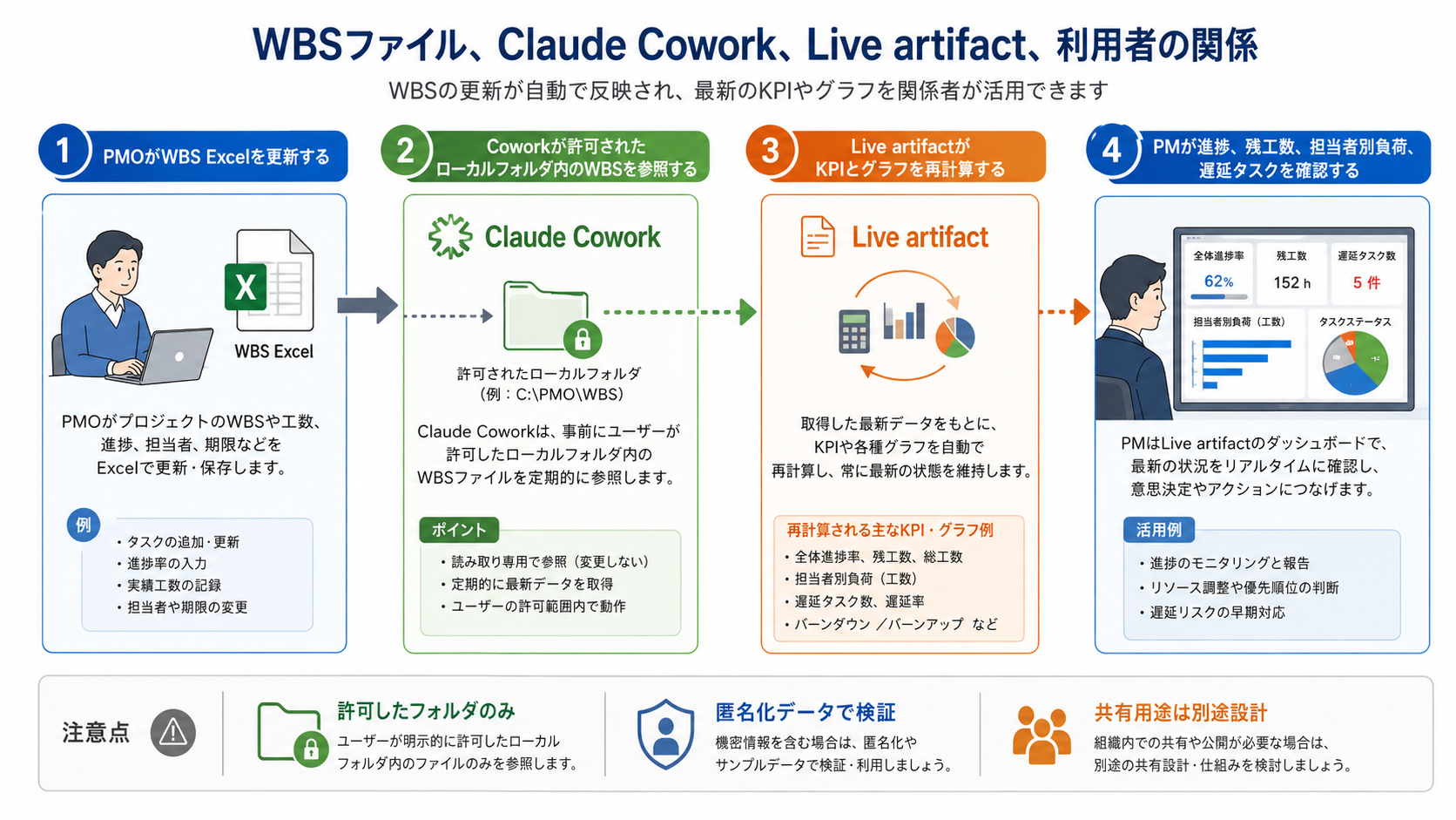 WBSファイルからLive artifactを作るデータの流れ