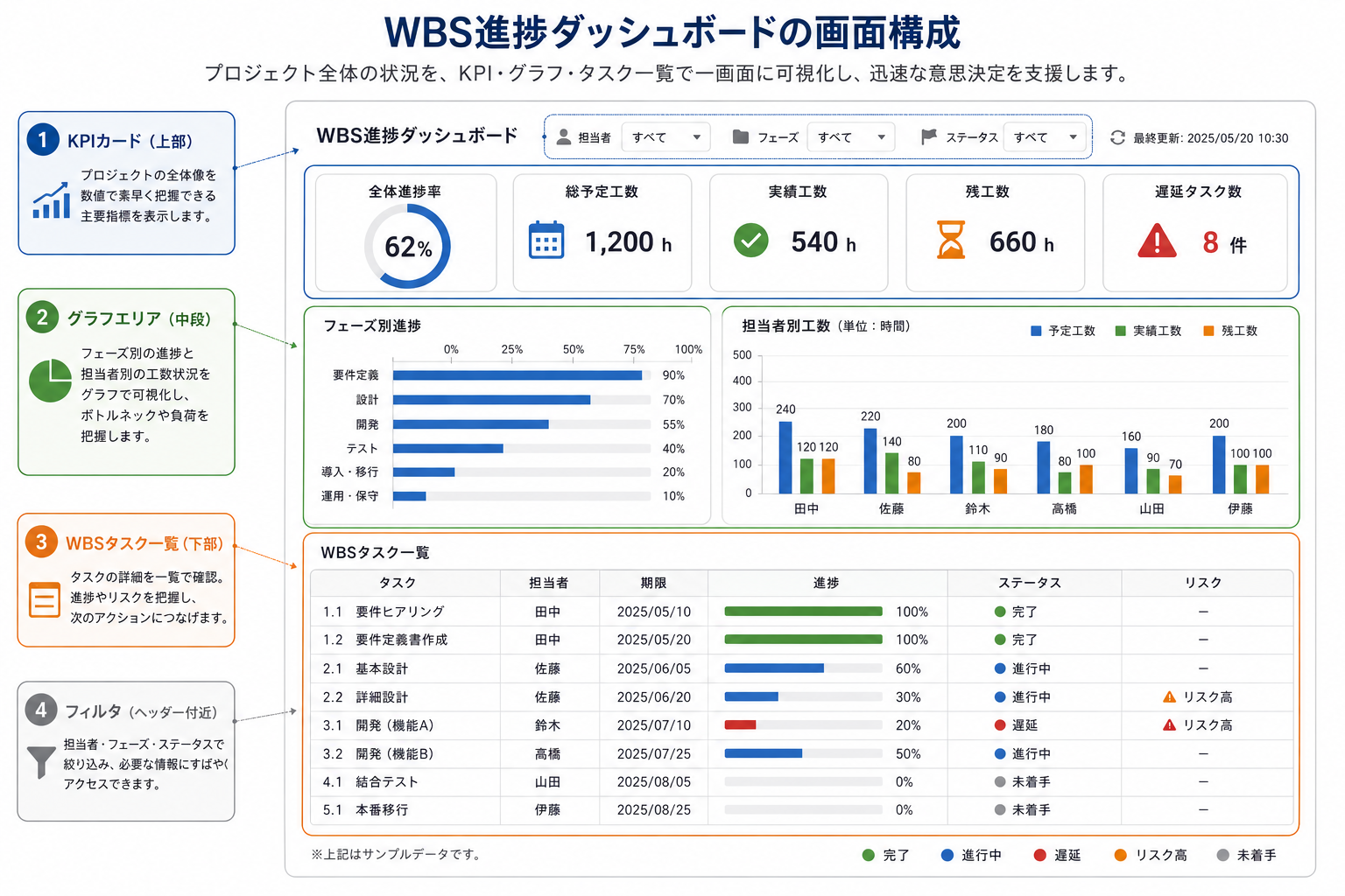 WBS進捗ダッシュボードの画面構成