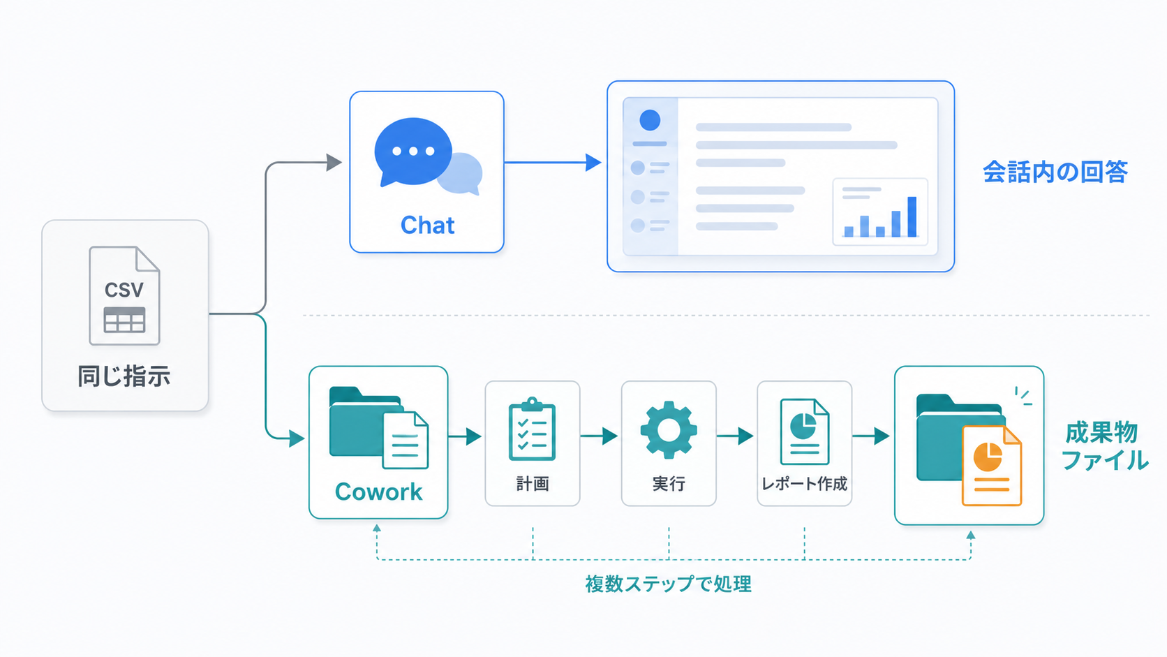 同じ指示に対するChatとCoworkの実行の流れと成果物の違い