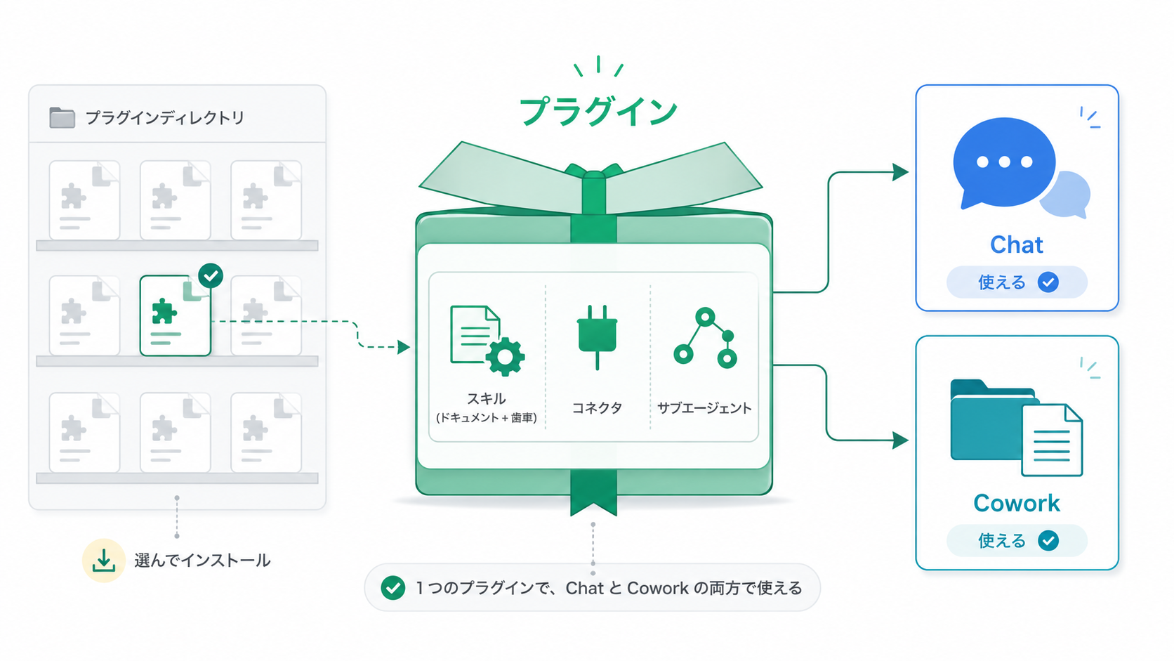 スキル・コネクタ・サブエージェントをまとめたプラグインをChatとCoworkで利用する全体像