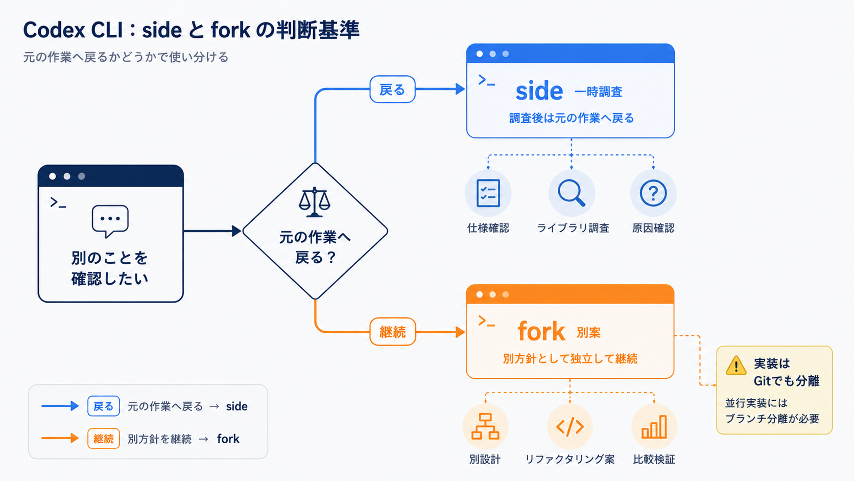 一時的な確認にはside、別方針の継続にはforkを選ぶ判断フロー
