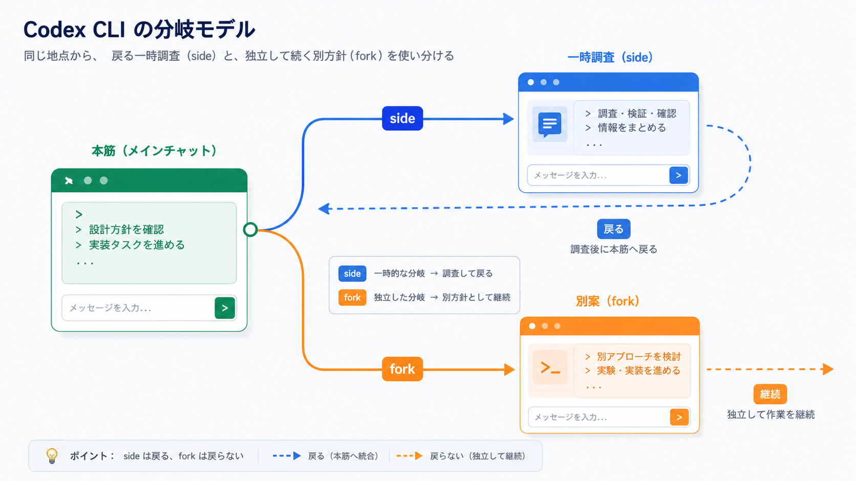 メインチャットから一時調査と独立した別案へ分岐するsideとforkの全体像