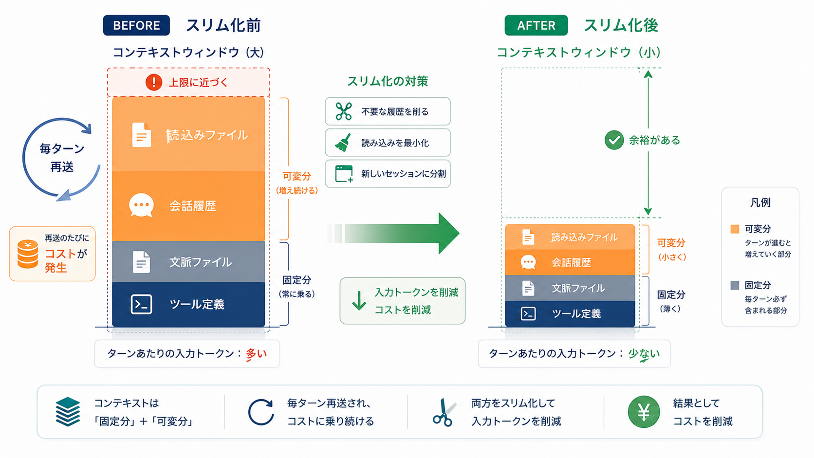 毎ターン再送されるコンテキストは、可変分の管理と固定分のスリム化の両面で減らせる