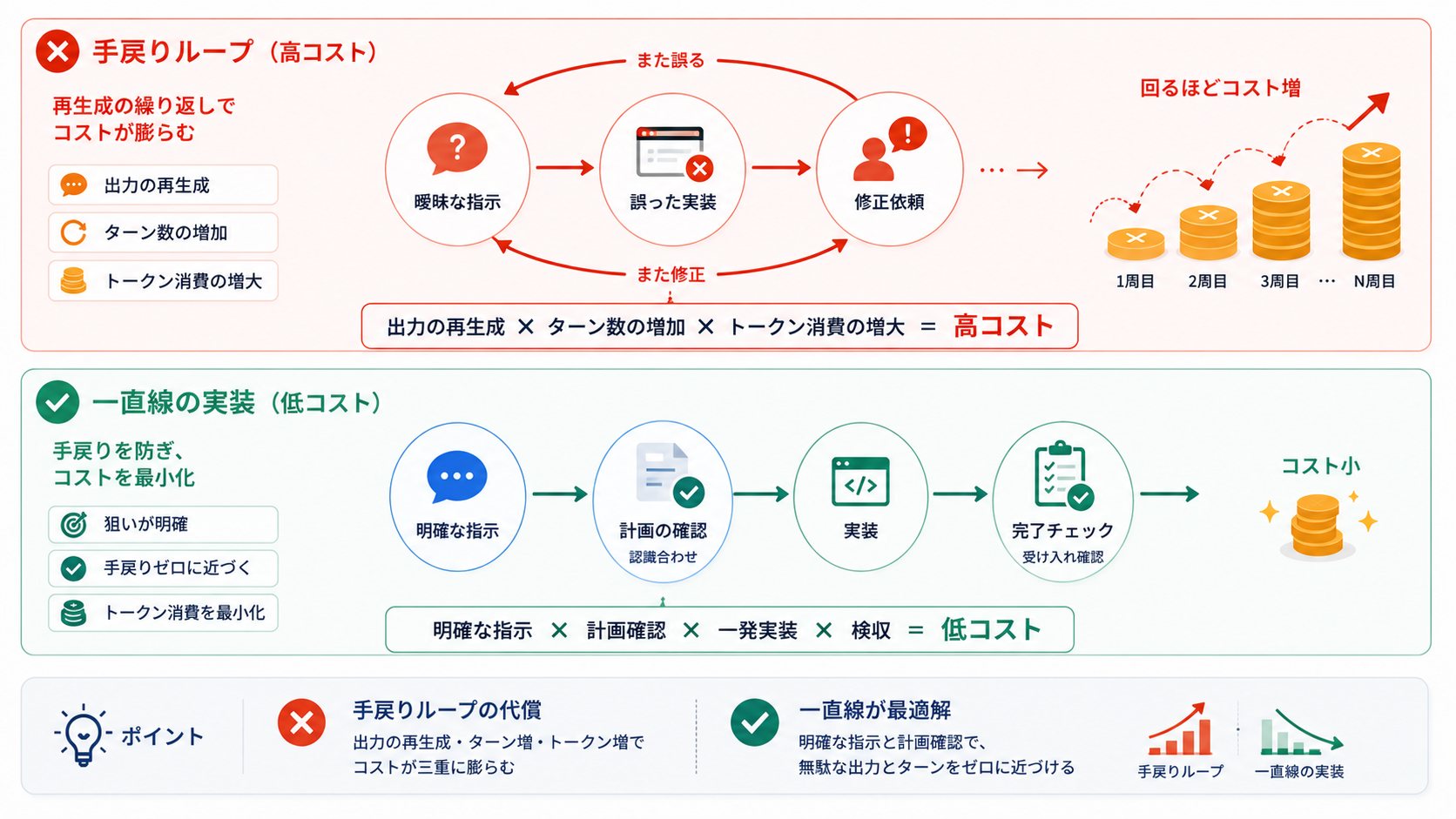 明確な指示とプランモードは、高価な出力と手戻りターンの積み上がりを防ぐ