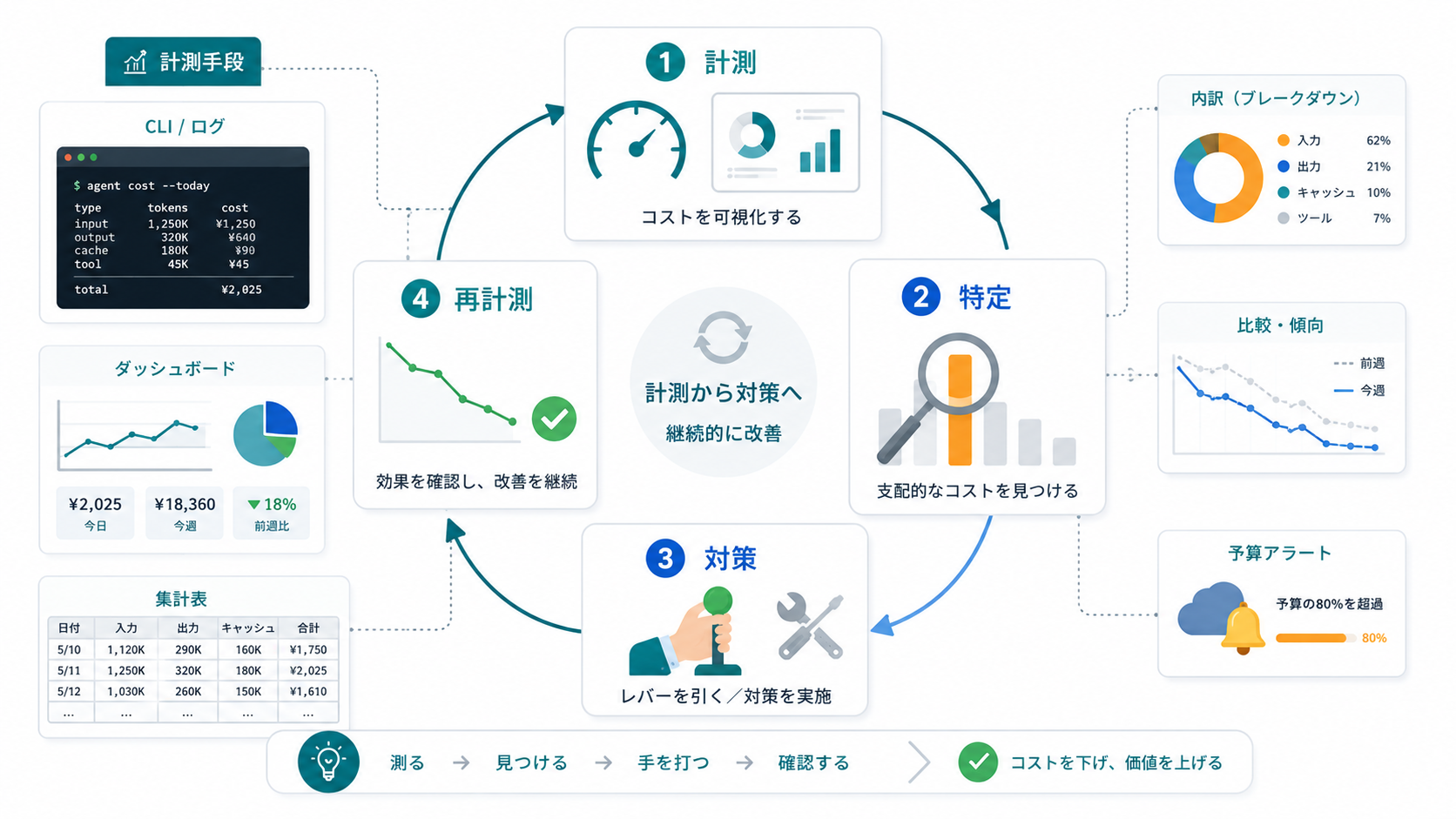 計測で支配的なコスト項を特定してから対策を選び、効果を再計測するサイクルが節約の前提