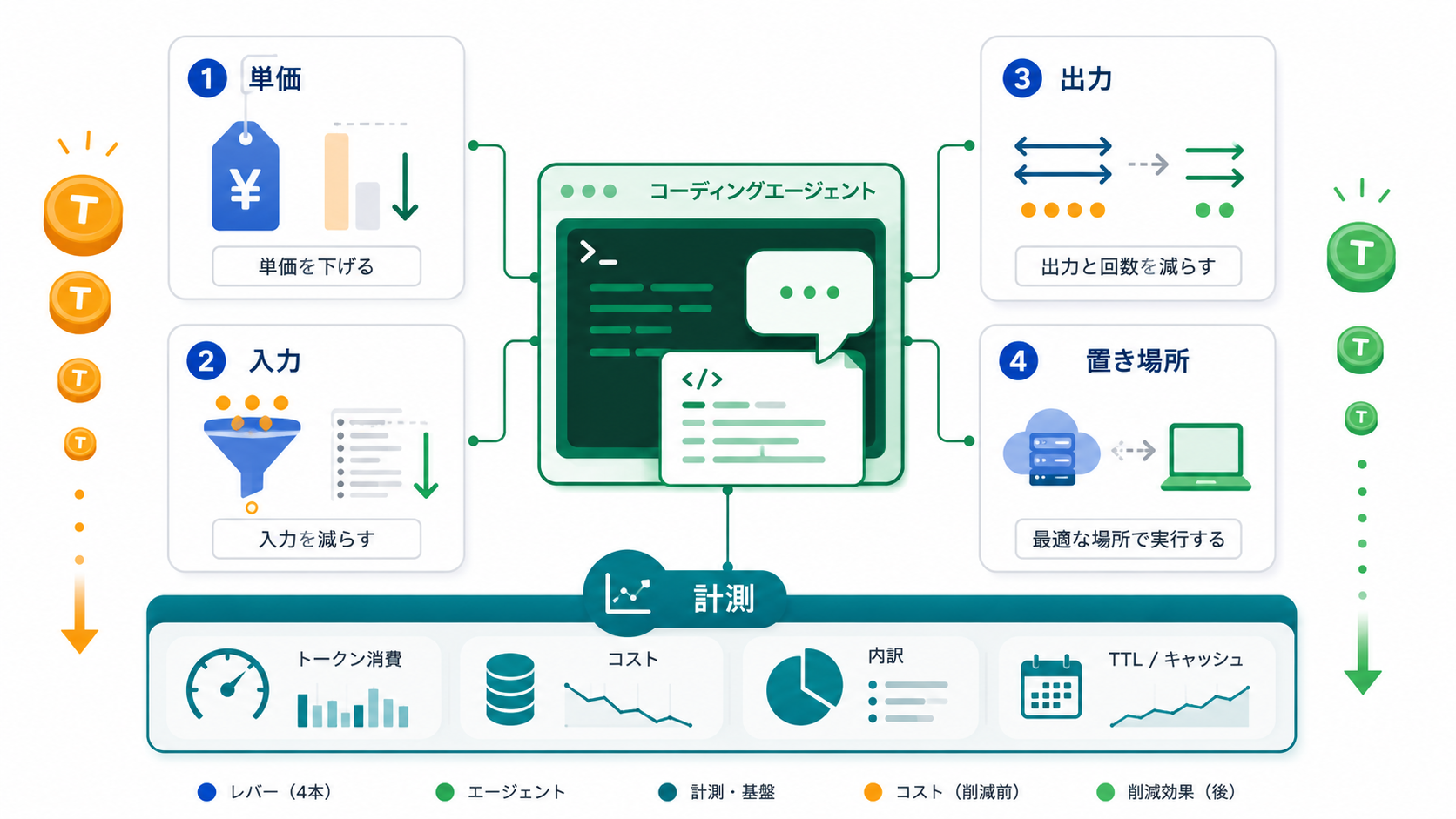 トークン節約は「測る」を土台に、単価・送る量・出力と回数・置き場所の4つのレバーで考えられる