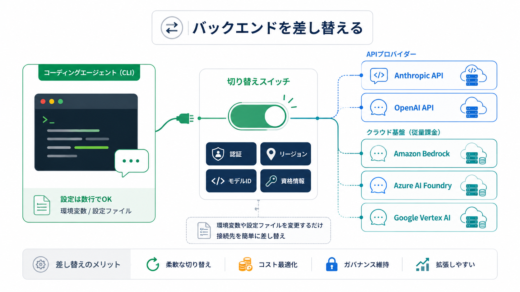 エージェントCLIのモデルバックエンドを、環境変数や設定ファイルで従量課金基盤へ差し替える