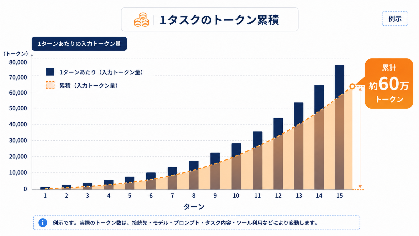 1タスク（約15ターン）でも入力トークンは累計数十万規模に達する（数値は例示）