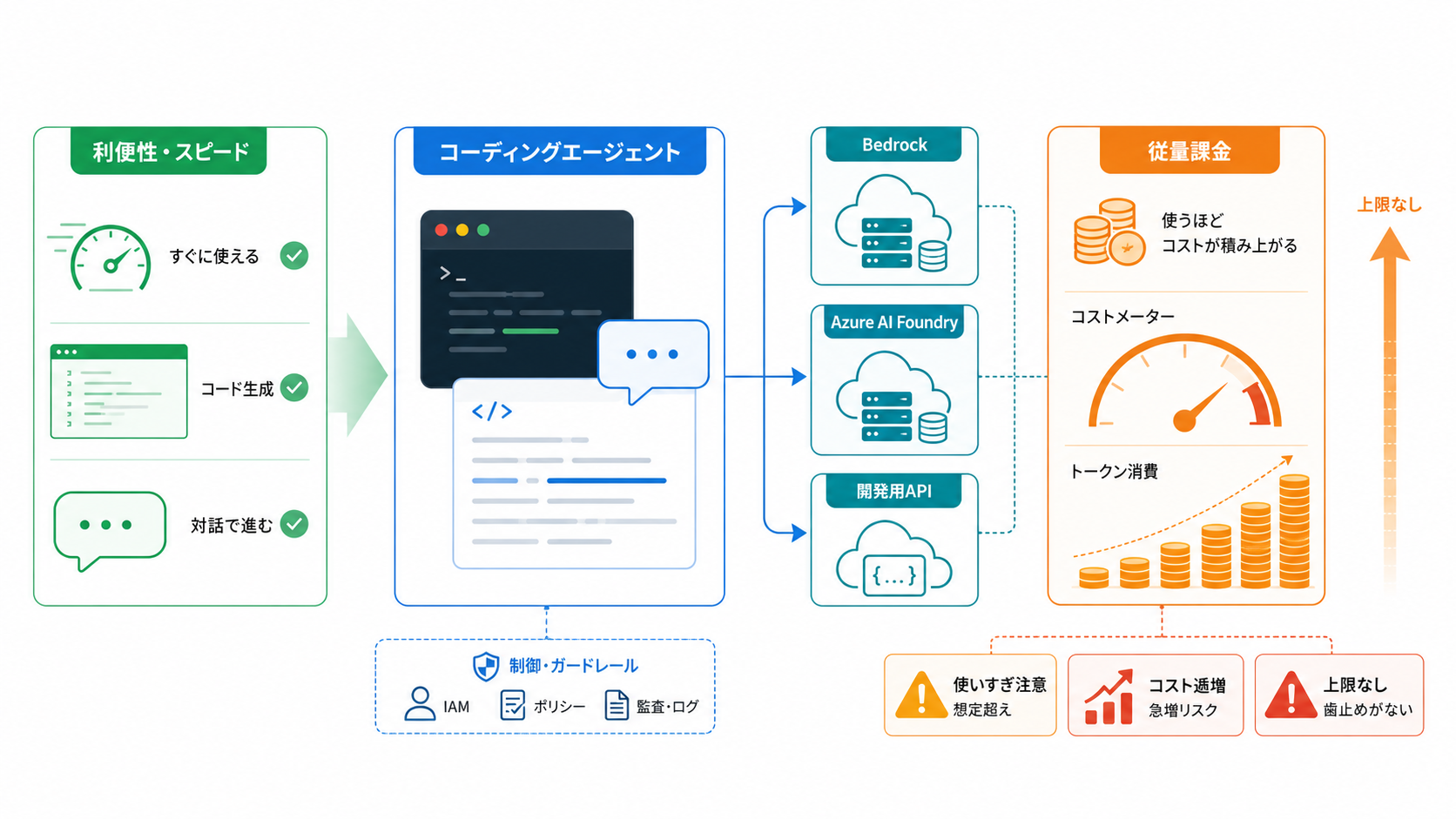 コーディングエージェントを従量課金基盤で走らせると、利便性の裏でトークン消費とコストが積み上がっていく全体像