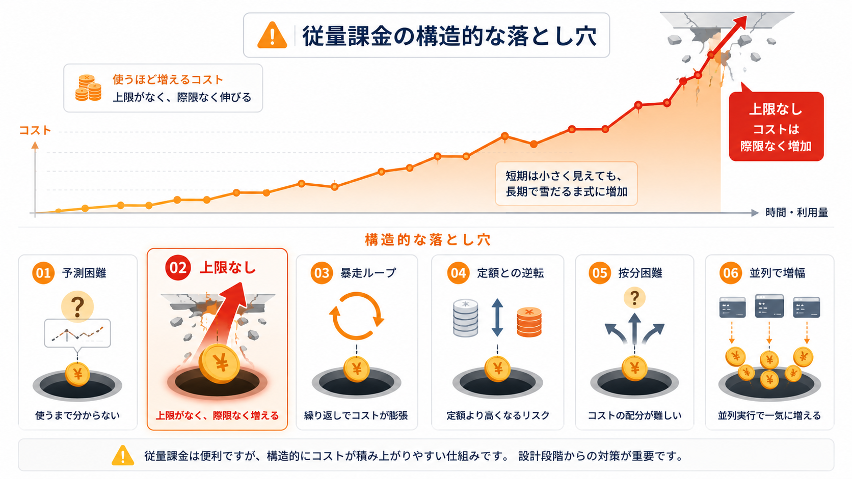 従量課金には、予測困難・上限なし・コスト逆転・按分の難しさといった構造的な落とし穴がある