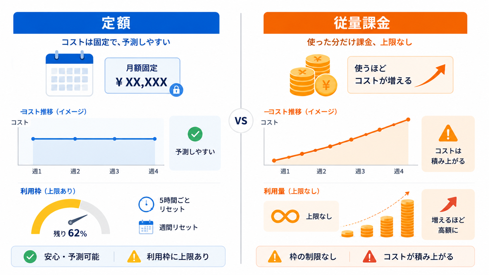 定額プランはコストが固定される代わりに利用枠があり、従量課金は使った分だけ課金が積み上がる