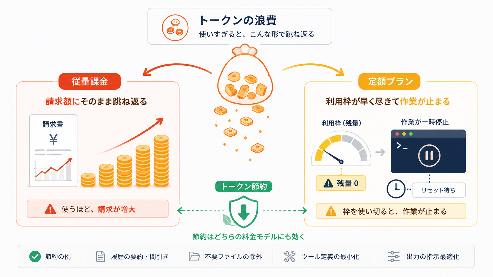 トークンの浪費は、従量課金では請求額の増加、定額プランでは利用上限への早期到達として跳ね返る
