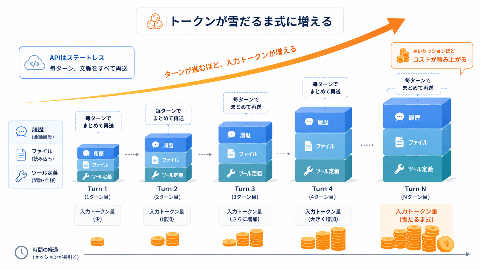エージェントは毎ターン文脈を再送するため、セッションが長引くほど入力トークンが雪だるま式に増える