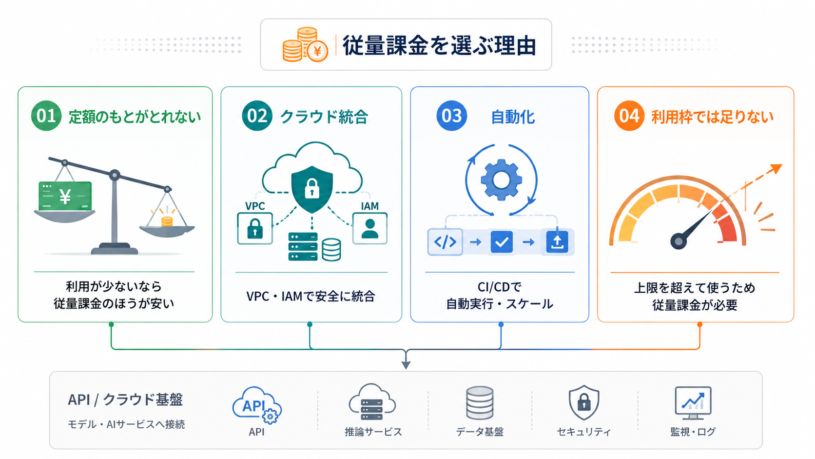 従量課金を選ぶ主な理由は、経済性・クラウド統合・自動化・利用枠の4つに整理できる