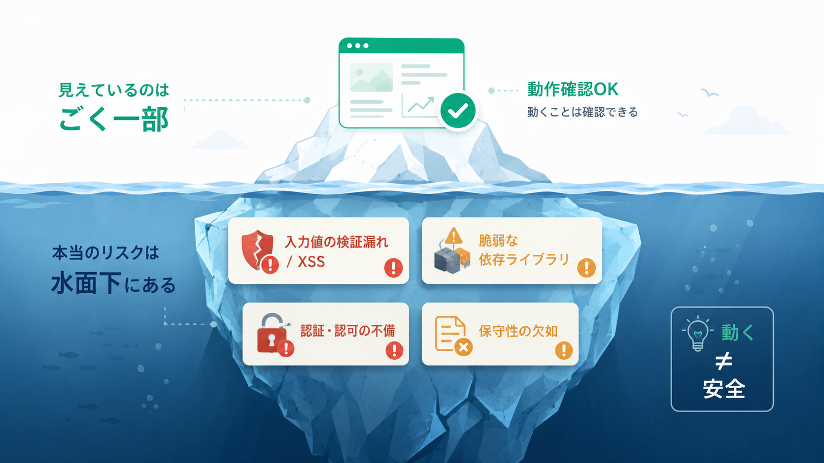 動作確認で見えているのは氷山の一角であり、水面下に脆弱性や保守性のリスクが隠れている