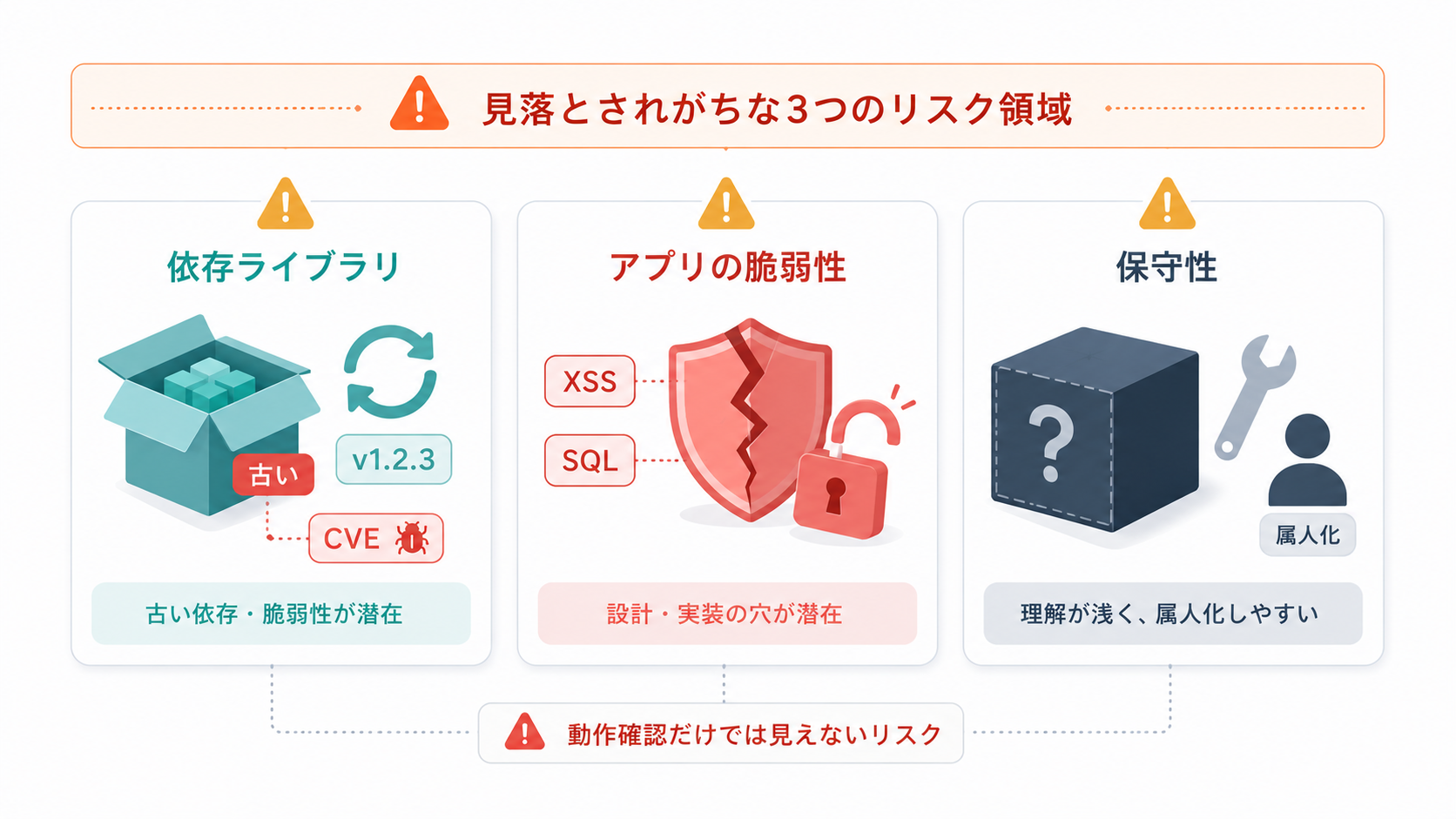 依存ライブラリ、アプリケーションの脆弱性、保守性という見落とされがちな3つのリスク領域