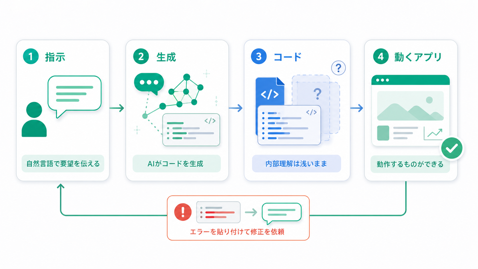 自然言語の指示から生成AIがコードを生成し、動作を確認しながら開発を進めるバイブコーディングの流れ