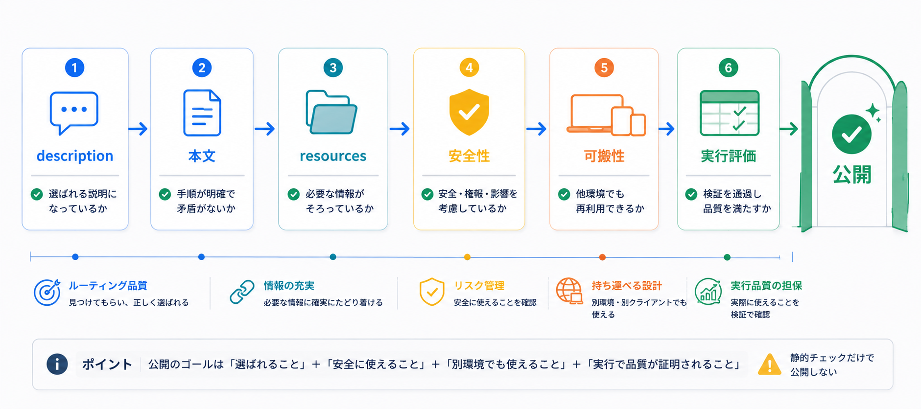 Agent Skillsの公開前チェックフロー