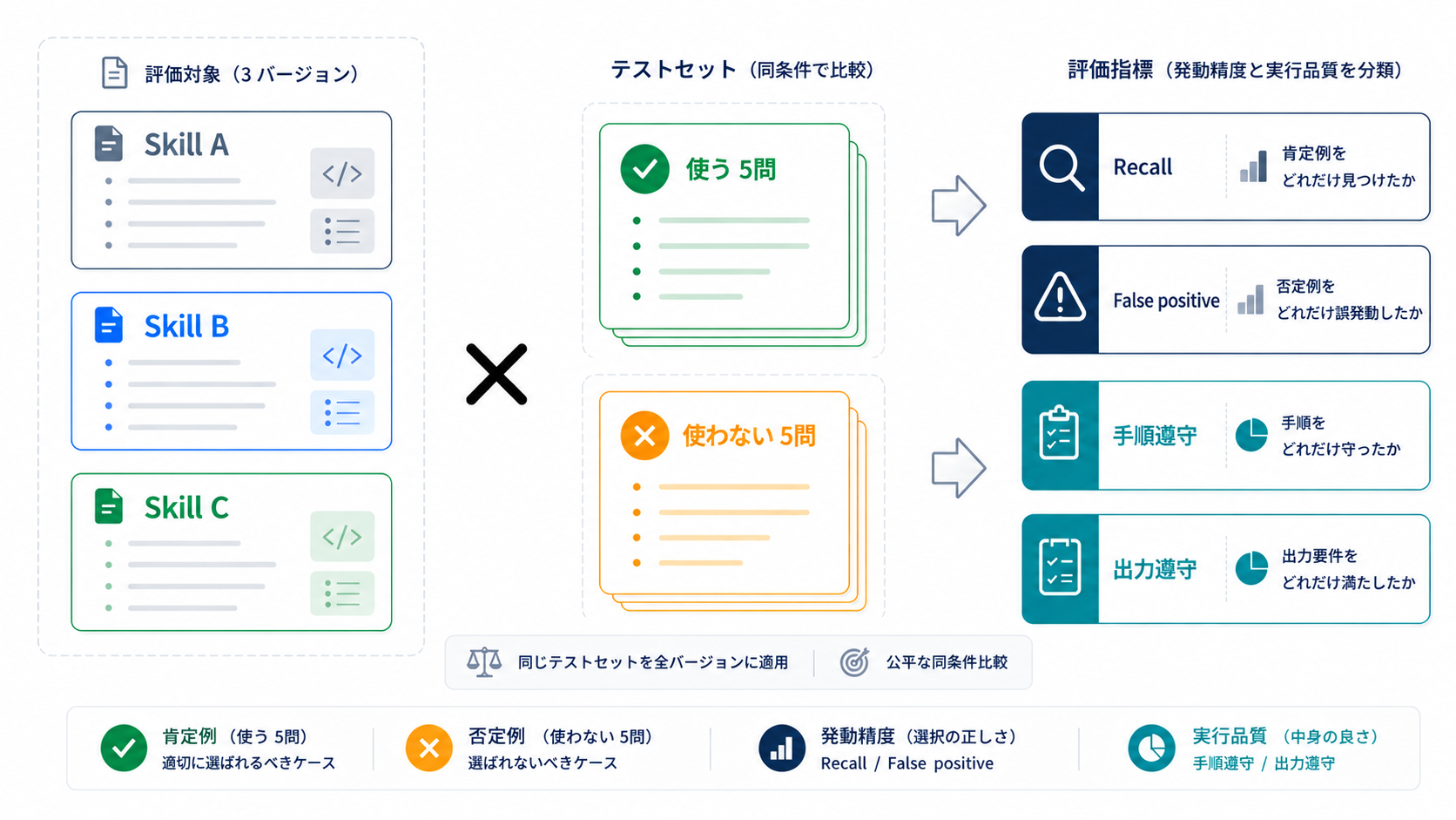 Skill A・B・Cの評価設計