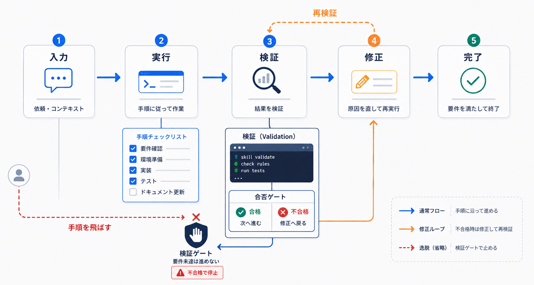 Skill実行時のチェックリストとvalidation loop