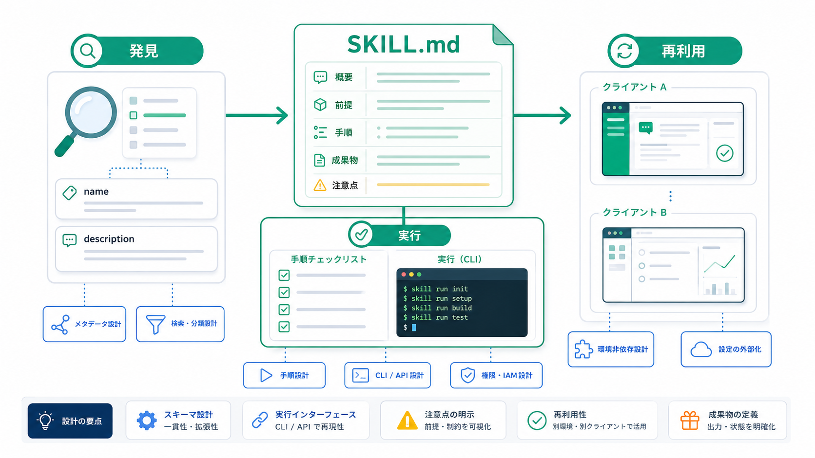 発見・実行・再利用まで設計するAgent Skillsの全体像