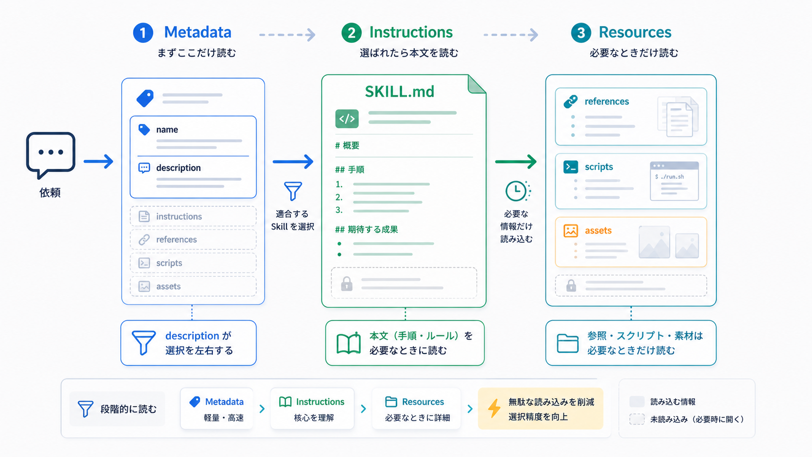 Agent SkillsのProgressive Disclosure
