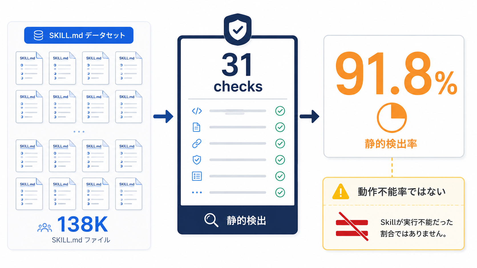 13万件調査の91.8%という数字の読み方