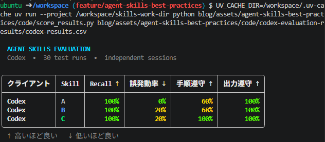 Codexで30回実行したSkill評価の集計結果