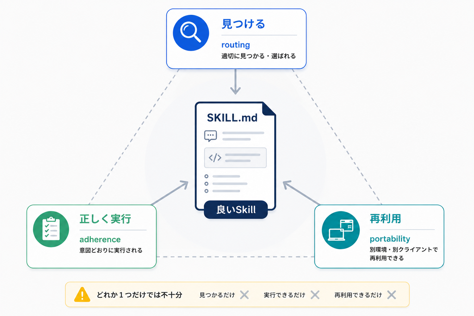 良いAgent Skillに必要な3つの条件