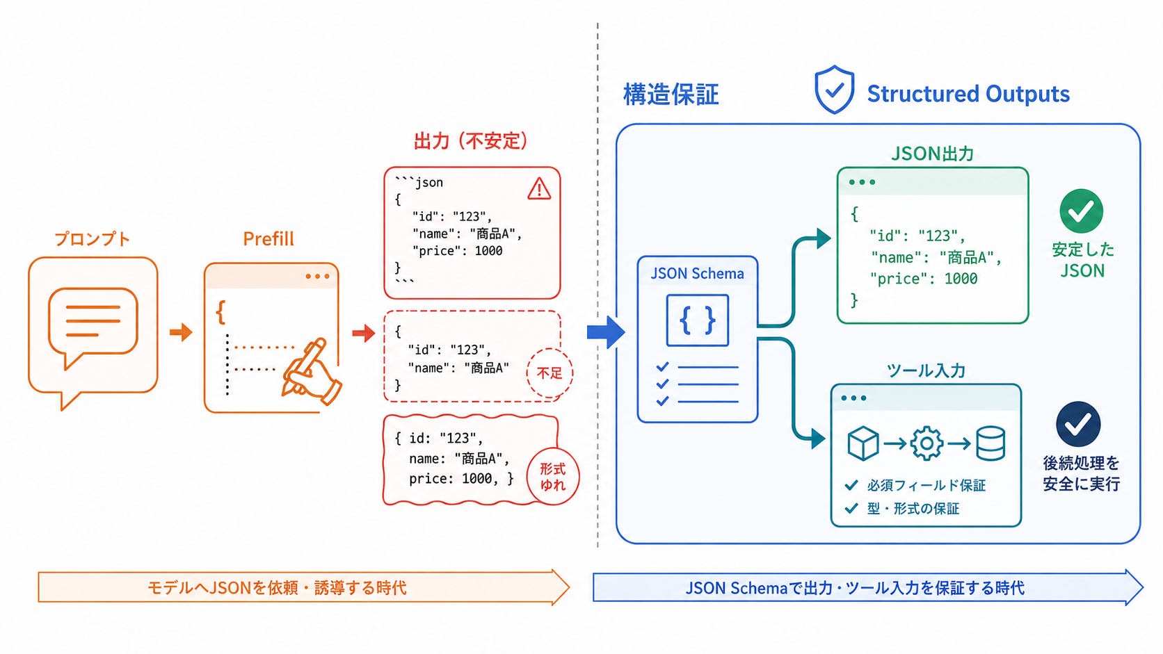 JSON出力を安定させる方法とStructured Outputsの2つの仕組み
