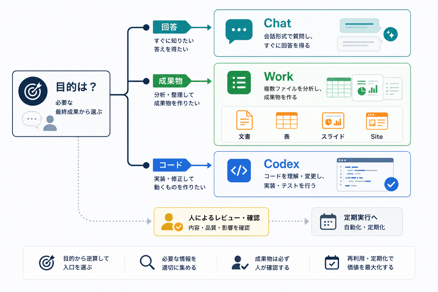 業務の目的からChat、Work、Codexを選ぶ判断フロー